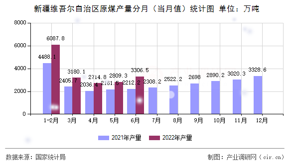 新疆維吾爾自治區原煤產量分月（當月值）統計圖