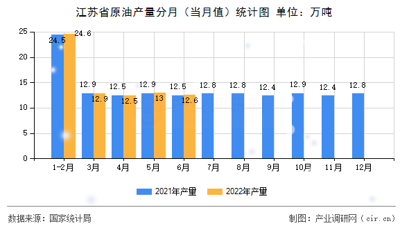 江蘇省原油產量分月（當月值）統計圖
