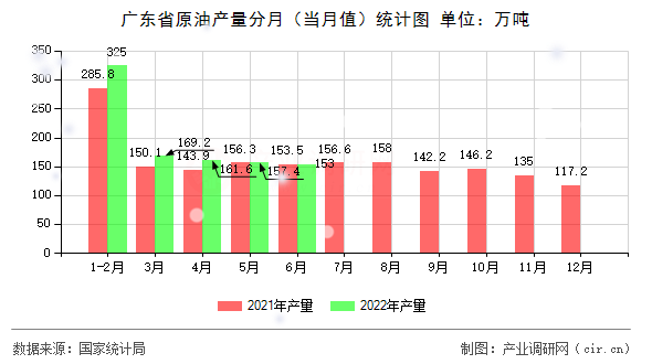 廣東省原油產量分月（當月值）統計圖