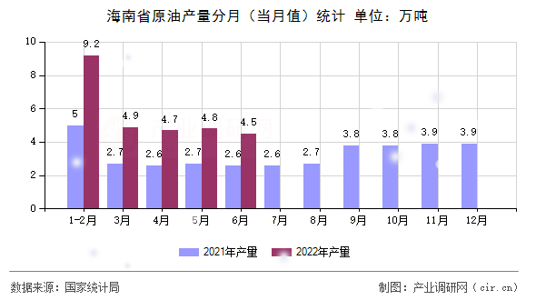 海南省原油產量分月（當月值）統計