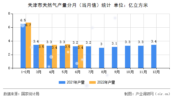 天津市天然氣產量分月（當月值）統計