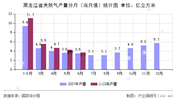 黑龍江省天然氣產量分月（當月值）統計圖