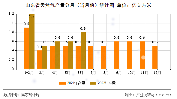 山東省天然氣產(chǎn)量分月（當(dāng)月值）統(tǒng)計(jì)圖