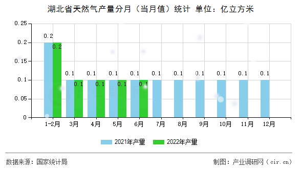 湖北省天然氣產量分月（當月值）統計