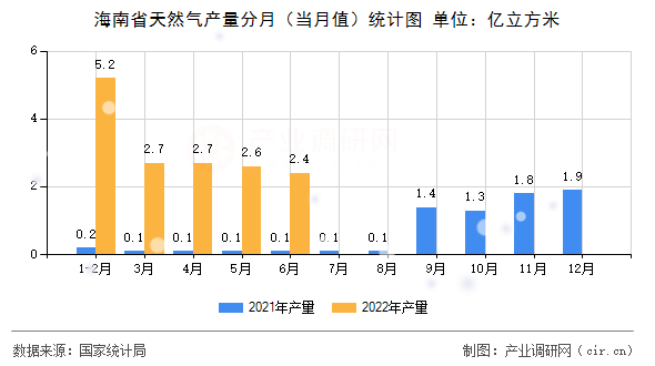 海南省天然氣產量分月（當月值）統計圖