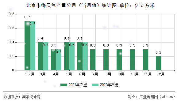 北京市煤層氣產(chǎn)量分月（當月值）統(tǒng)計圖