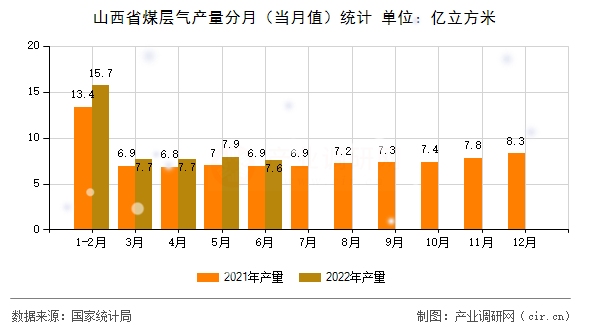 山西省煤層氣產(chǎn)量分月（當(dāng)月值）統(tǒng)計(jì)