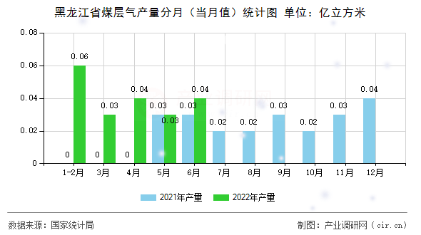 黑龍江省煤層氣產(chǎn)量分月（當(dāng)月值）統(tǒng)計(jì)圖