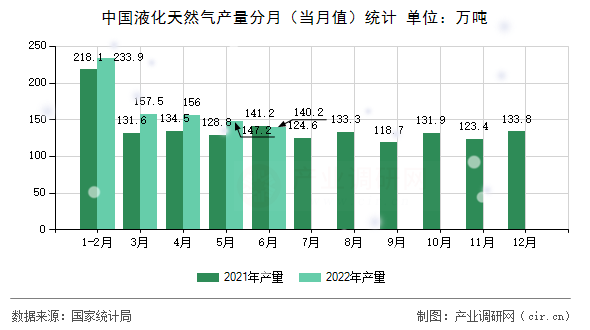 中國液化天然氣產量分月（當月值）統計