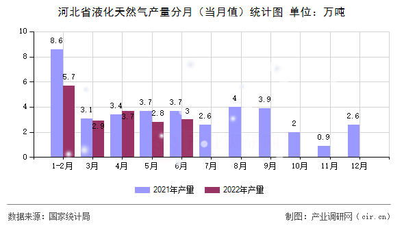 河北省液化天然氣產量分月（當月值）統計圖
