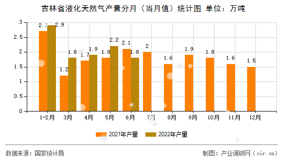 吉林省液化天然氣產量分月（當月值）統計圖