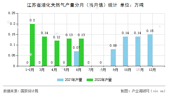 江蘇省液化天然氣產量分月(當月值)統計 江蘇省液化天然氣產量分月(當月值)統計