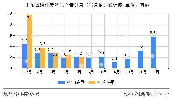 山東省液化天然氣產量分月（當月值）統計圖