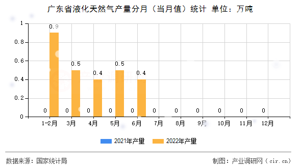 廣東省液化天然氣產量分月（當月值）統計