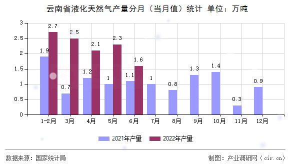 云南省液化天然氣產量分月（當月值）統計