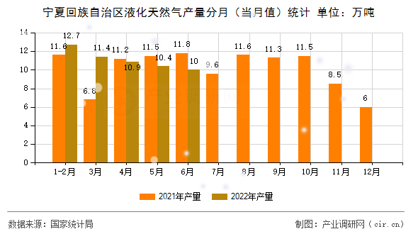 寧夏回族自治區液化天然氣產量分月（當月值）統計