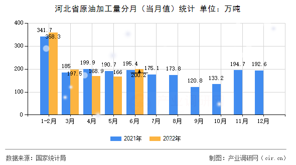 河北省原油加工量分月（當月值）統計