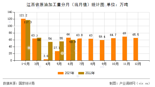 江西省原油加工量分月（當月值）統計圖