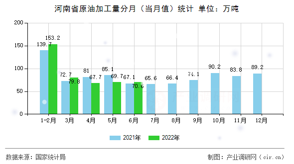 河南省原油加工量分月（當月值）統計