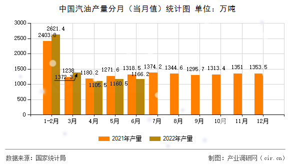 中國汽油產量分月（當月值）統計圖