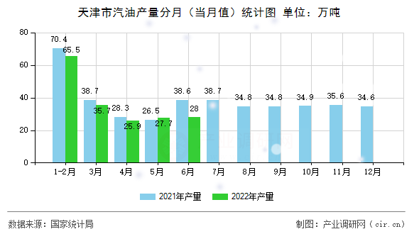 天津市汽油產量分月（當月值）統計圖