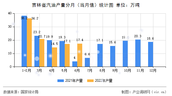 吉林省汽油產量分月（當月值）統計圖