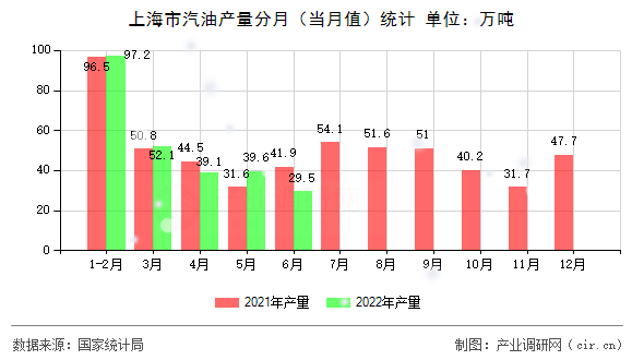 上海市汽油產量分月（當月值）統(tǒng)計