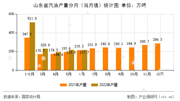 山東省汽油產量分月（當月值）統計圖