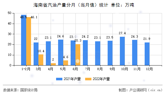海南省汽油產量分月（當月值）統計