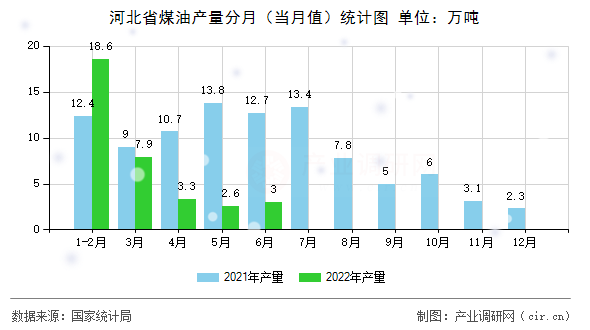 河北省煤油產量分月（當月值）統計圖