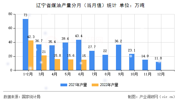 遼寧省煤油產量分月（當月值）統計