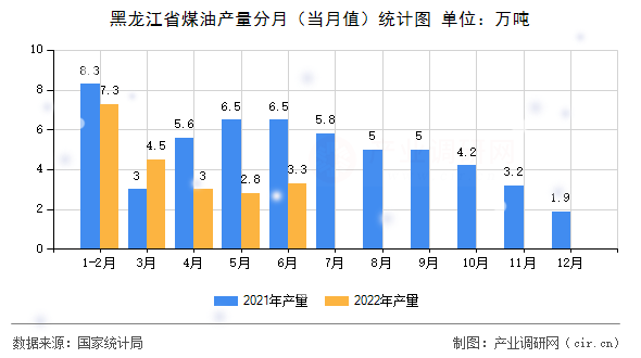 黑龍江省煤油產量分月（當月值）統計圖