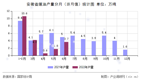 安徽省煤油產量分月（當月值）統計圖