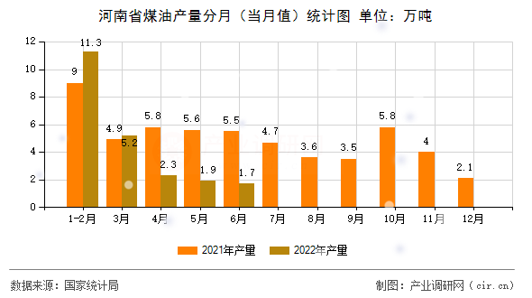 河南省煤油產量分月（當月值）統計圖
