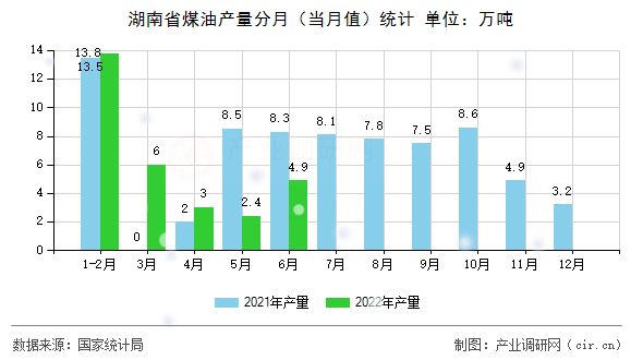 湖南省煤油產量分月（當月值）統計