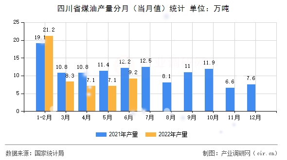四川省煤油產量分月（當月值）統計