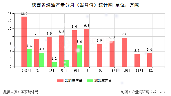 陜西省煤油產量分月（當月值）統計圖