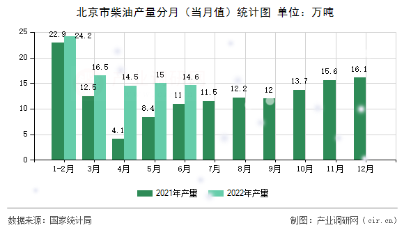 北京市柴油產(chǎn)量分月（當(dāng)月值）統(tǒng)計(jì)圖
