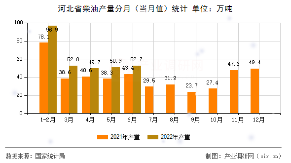 河北省柴油產量分月（當月值）統計