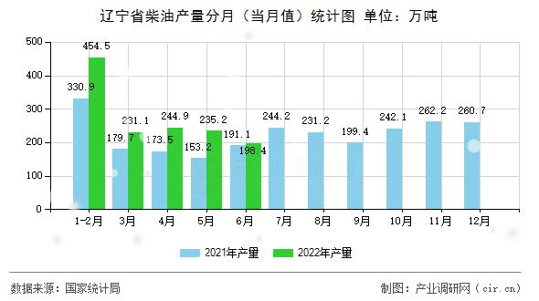 遼寧省柴油產量分月（當月值）統計圖