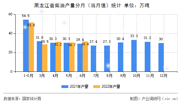 黑龍江省柴油產(chǎn)量分月（當(dāng)月值）統(tǒng)計