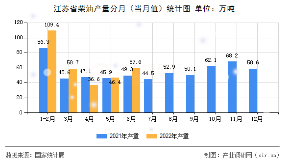 江蘇省柴油產量分月（當月值）統計圖
