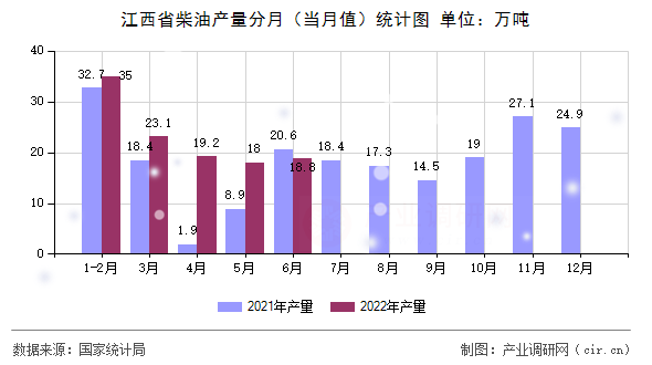 江西省柴油產量分月（當月值）統計圖