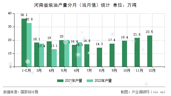 河南省柴油產量分月（當月值）統計
