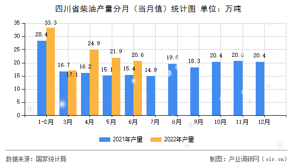 四川省柴油產量分月（當月值）統計圖