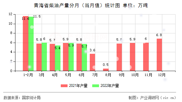 青海省柴油產量分月（當月值）統計圖