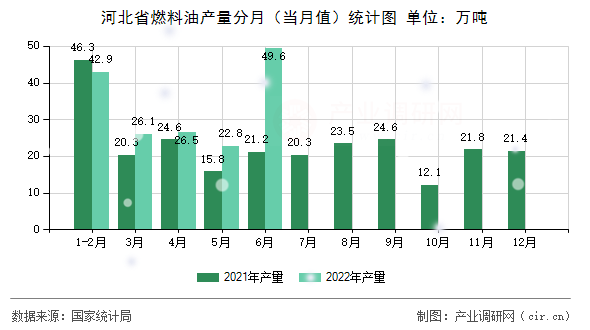 河北省燃料油產量分月（當月值）統計圖