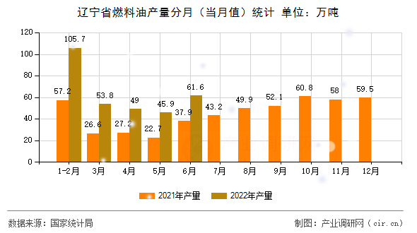 遼寧省燃料油產量分月（當月值）統(tǒng)計