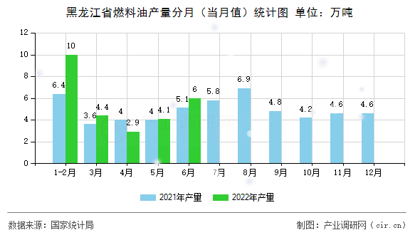 黑龍江省燃料油產量分月（當月值）統計圖