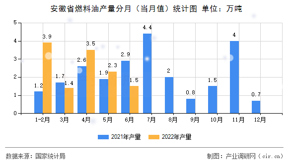 安徽省燃料油產(chǎn)量分月（當(dāng)月值）統(tǒng)計(jì)圖